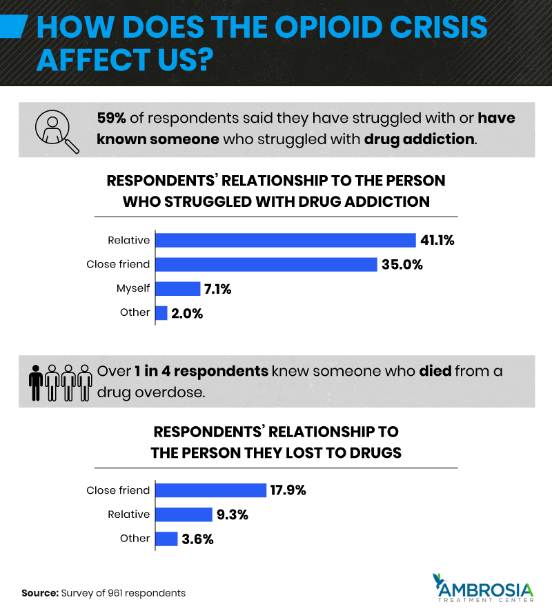 how does the opioid crisis affect us